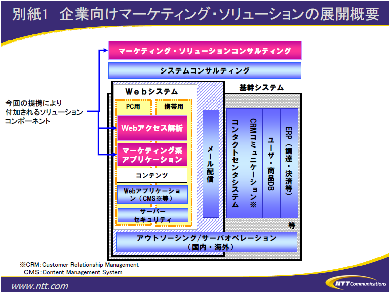 別紙1　企業向けマーケティング・ソリューションの展開概要