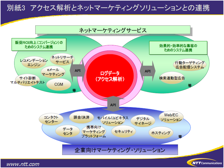 別紙3　ネットマーケティングソリューションとの連携