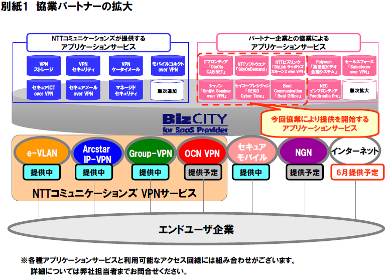 別紙1　協業パートナーの拡大