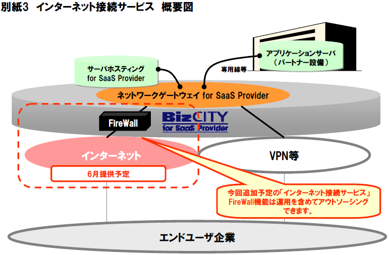 別紙3　インターネット接続サービス　概要図
