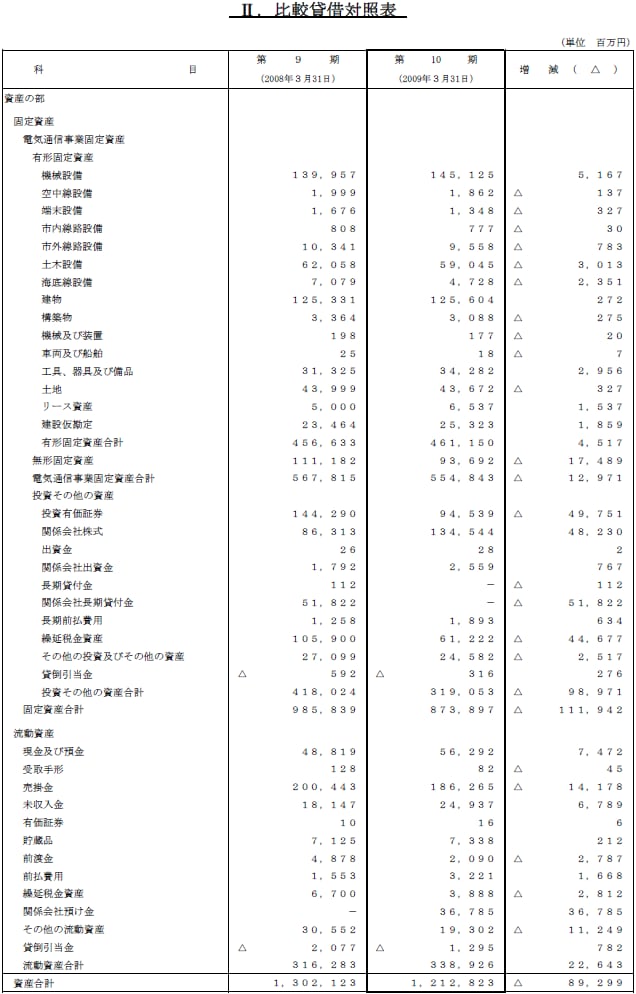  II.比較貸借対照表1