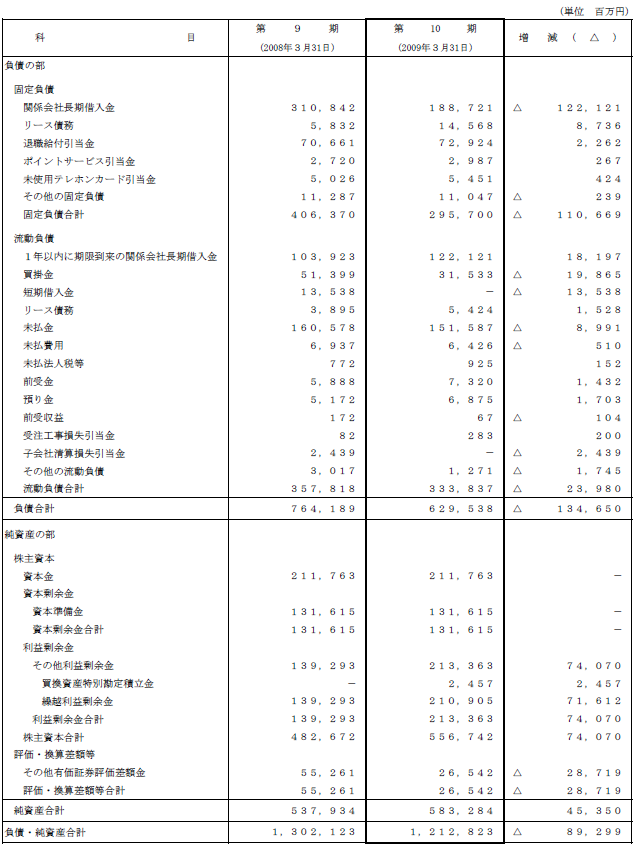  II.比較貸借対照表2