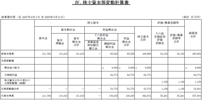 IV.株主資本等変動計算書