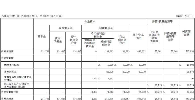 IV.株主資本等変動計算書