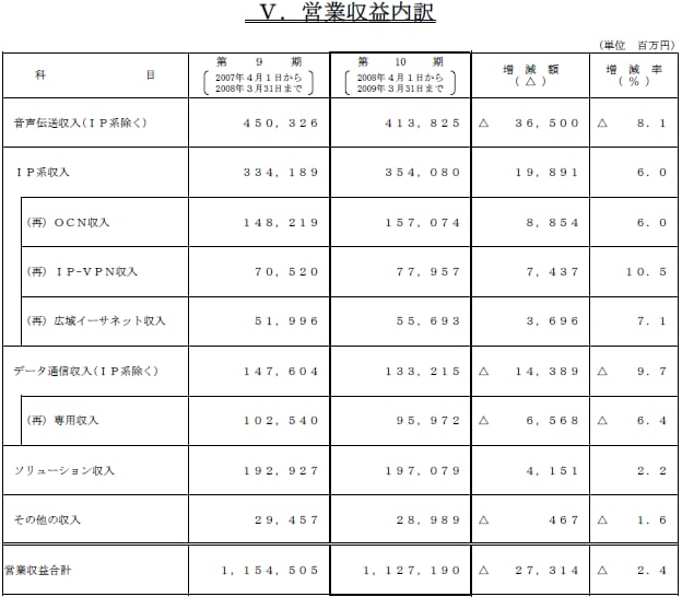 V.営業収益内訳書