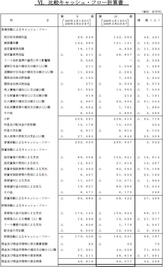 VI.比較キャッシュ・フロー計算書