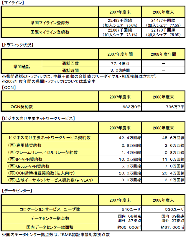 NTT Comの主要サービスデータ