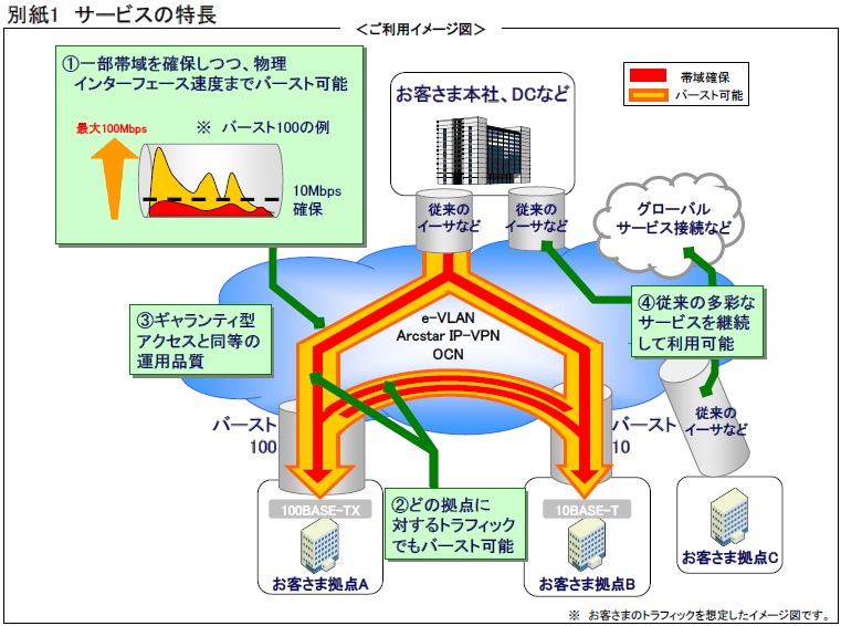 別紙1 サービスの特長