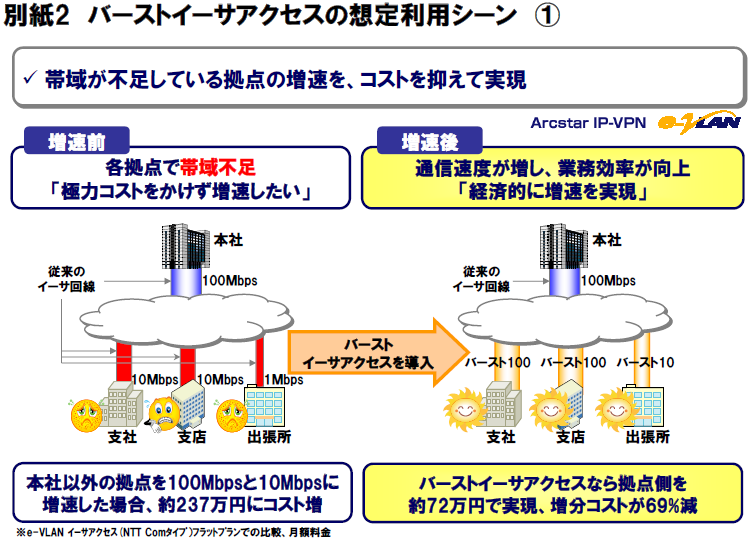 別紙2 バーストイーサアクセスの想定利用シーン(1)