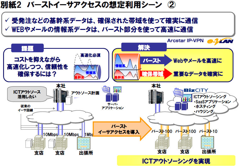 別紙2 バーストイーサアクセスの想定利用シーン(2)