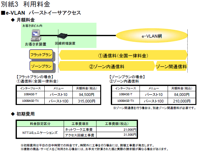 ■e-VLAN バーストイーサアクセス