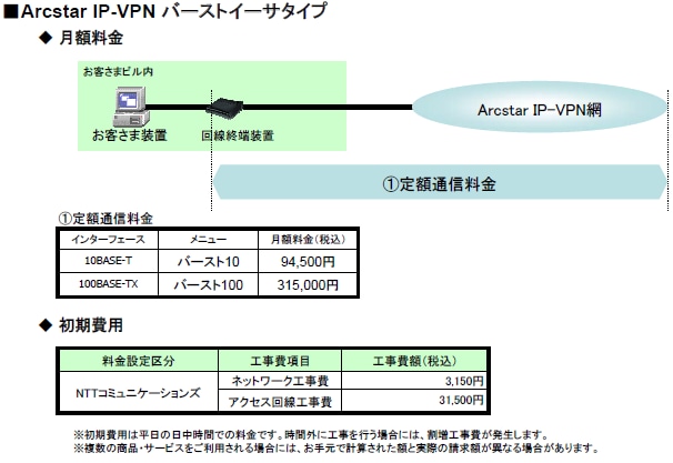 ■Arcstar IP-VPN バーストイーサタイプ