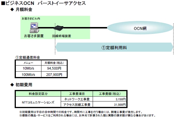 ■ビジネスOCN バーストイーサアクセス