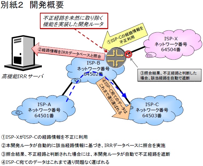 別紙２ 開発概要