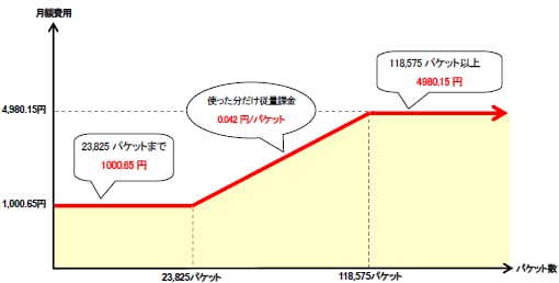 月額費用