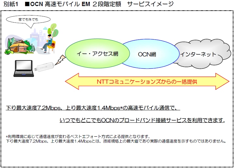 別紙1 ■OCN 高速モバイルEM ２段階定額サービスイメージ