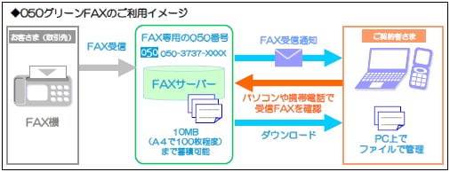 050グリーンFAXのご利用イメージ
