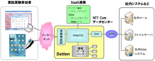 実証実験システムの仕組み