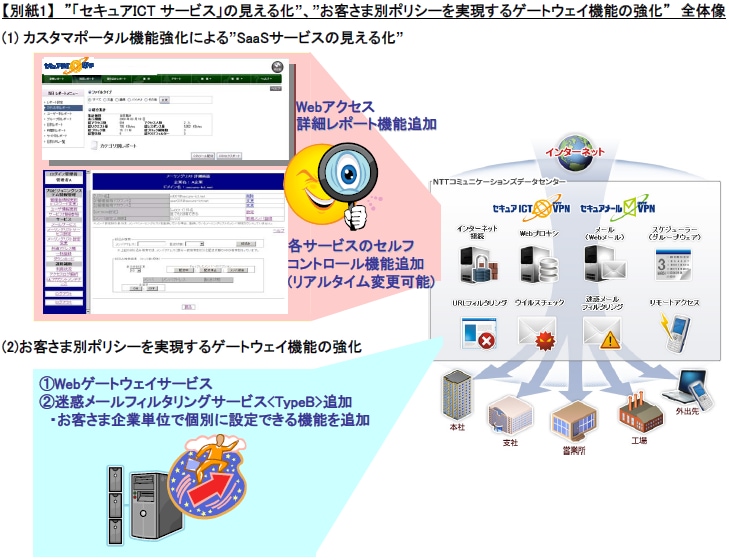 【別紙1】”「セキュアICT サービス」の見える化”、”お客さま別ポリシーを実現するゲートウェイ機能の強化” 全体像