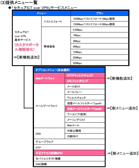 【別紙1】”「セキュアICT サービス」の見える化”、”お客さま別ポリシーを実現するゲートウェイ機能の強化” 全体像ジ