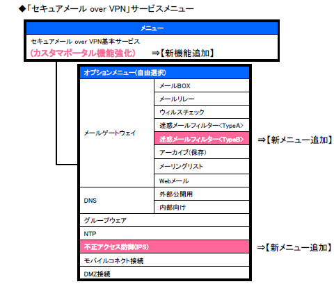 【別紙1】”「セキュアICT サービス」の見える化”、”お客さま別ポリシーを実現するゲートウェイ機能の強化” 全体像ジ