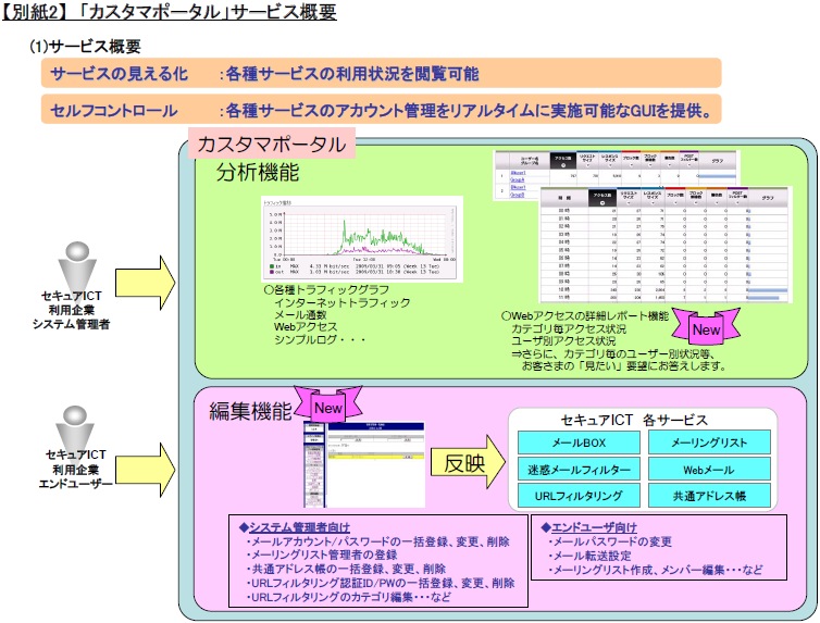 【別紙2】「カスタマポータル」サービス概要