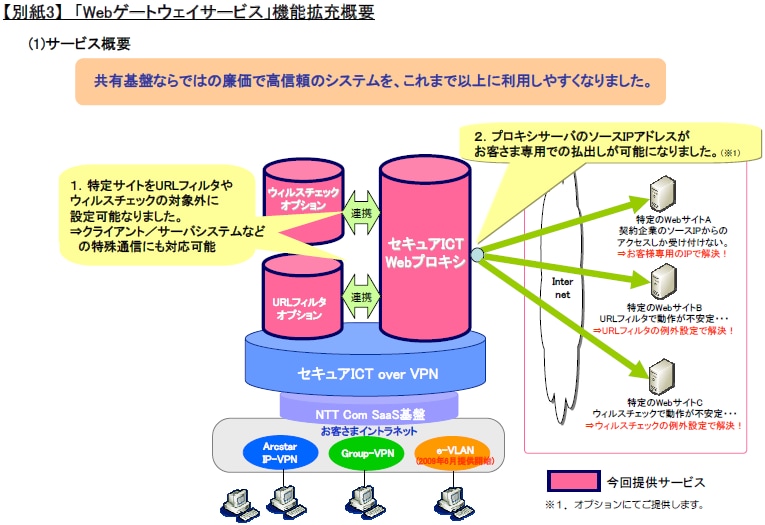【別紙3】「Webゲートウェイサービス」機能拡充概要
