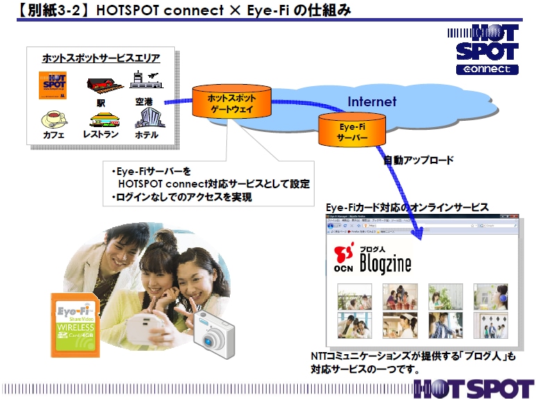 【別紙3-2】HOTSPOT connect × Eye-Fi の仕組み