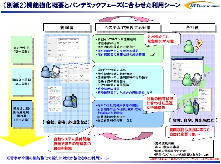 （別紙2）機能強化概要とパンデミックフェーズに合わせた利用シーン