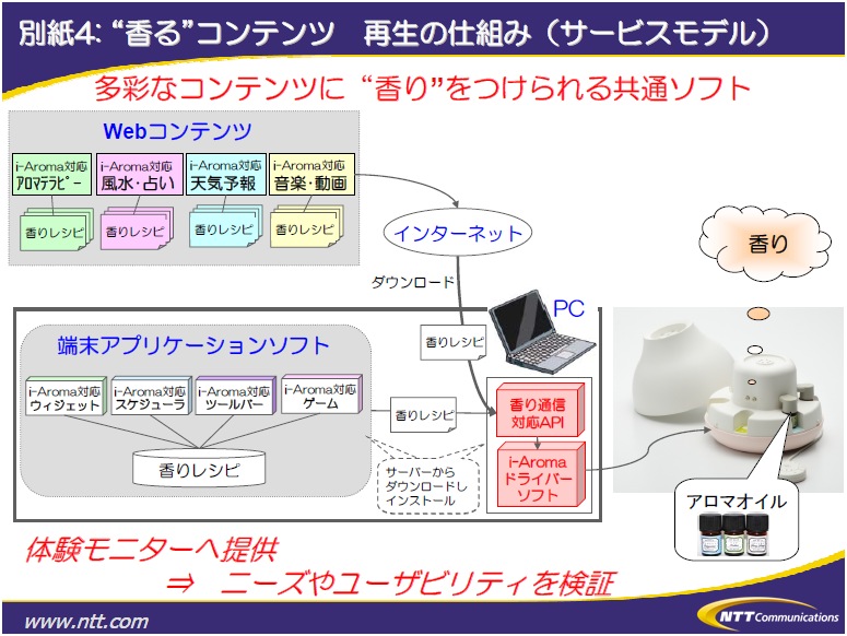 別紙4: “香る”コンテンツ再生の仕組み（サービスモデル）