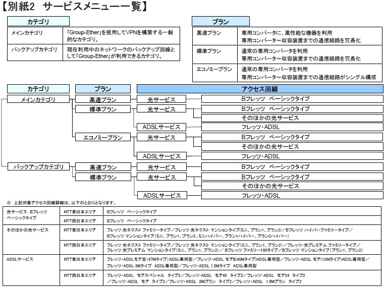 【別紙2 サービスメニュー一覧】
