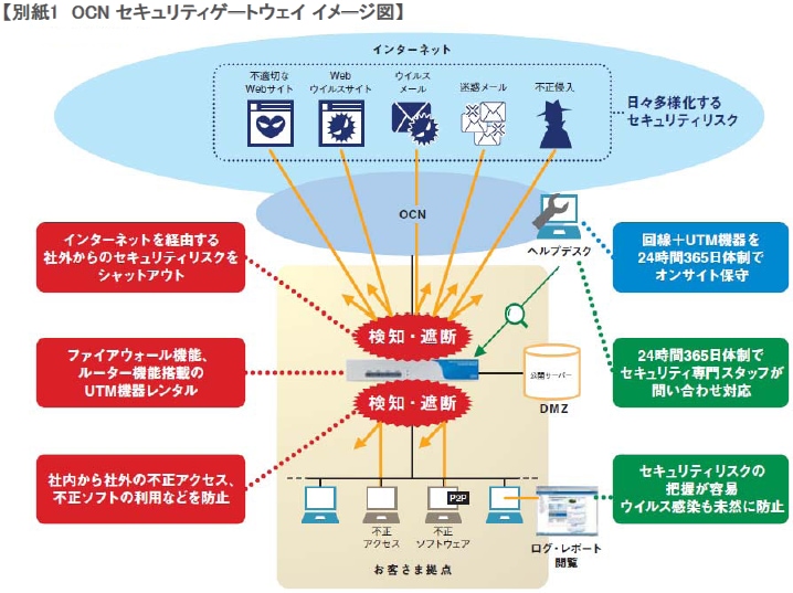 【別紙1 OCN セキュリティゲートウェイイメージ図】