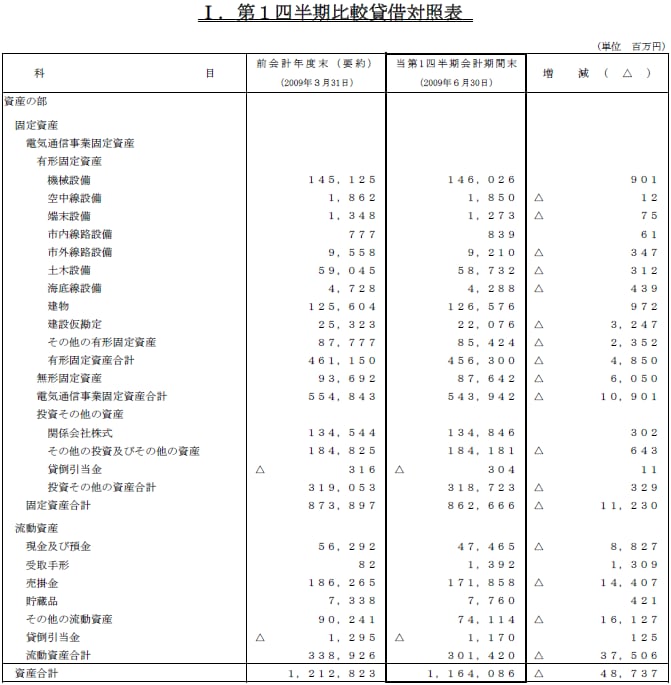 I.第1四半期比較貸借対照表