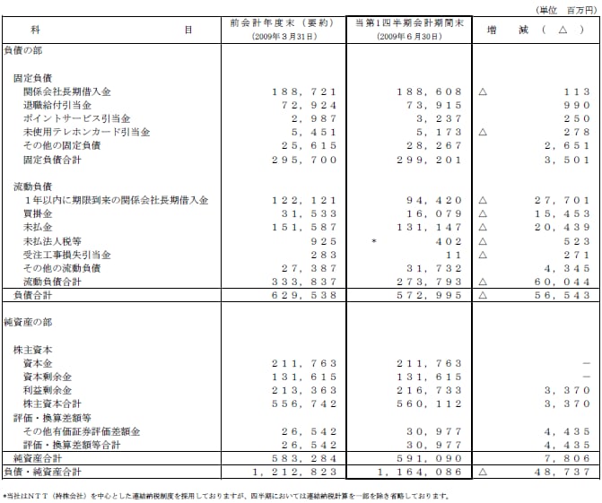 I.第1四半期比較貸借対照表