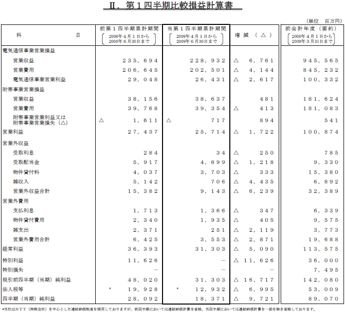 II.第1四半期比較損益計算書