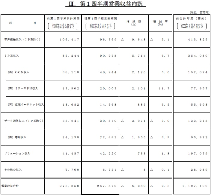 III.第1四半期営業収益内訳