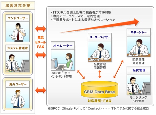 【スーパーヘルプデスク サービスイメージ図】