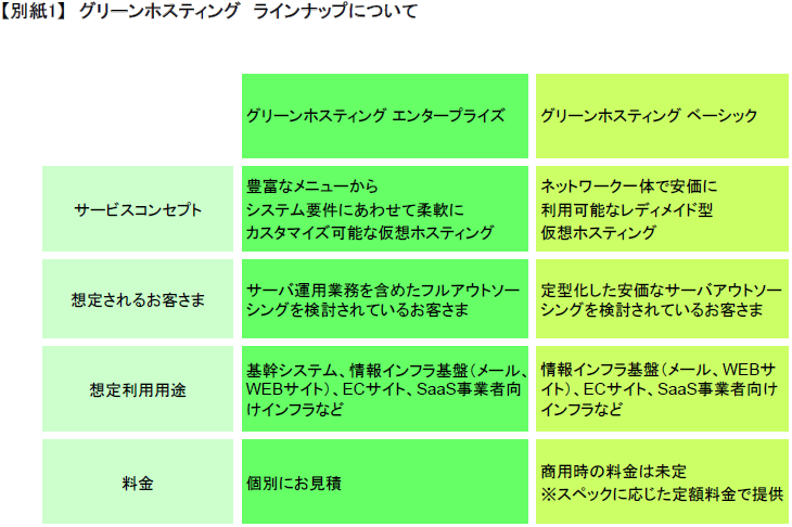 【別紙1】グリーンホスティングラインナップについて