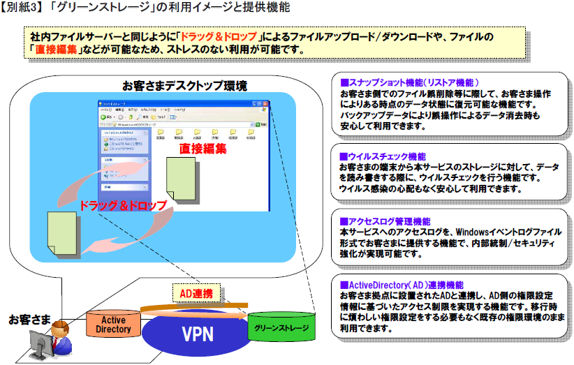 【別紙3】「グリーンストレージ」の利用イメージと提供機能