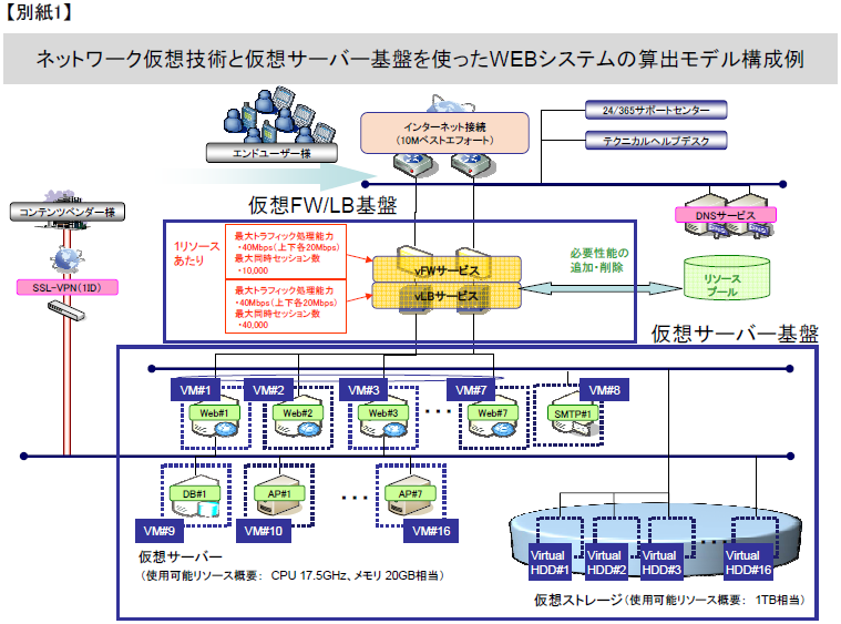 【別紙1】ネットワーク仮想技術と仮想サーバー基盤を使ったWEBシステムの算出モデル構成例