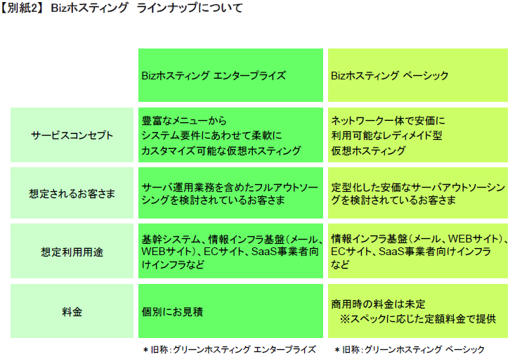 【別紙2】Bizホスティングラインナップについて