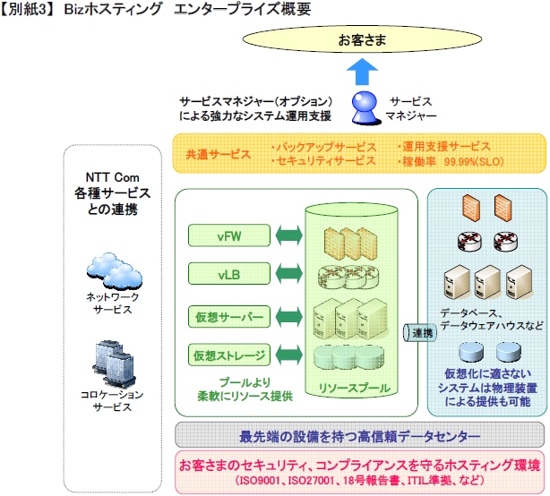 【別紙3】Bizホスティングエンタープライズ概要