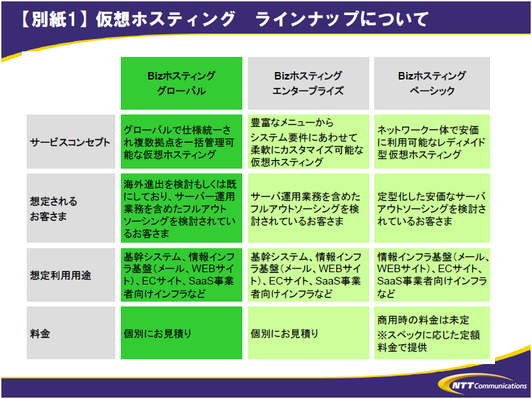 【別紙1】仮想ホスティングラインナップについて