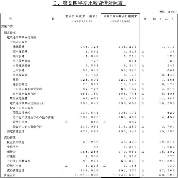  I.第2四半期比較貸借対照表1