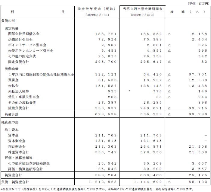  I.第2四半期比較貸借対照表2