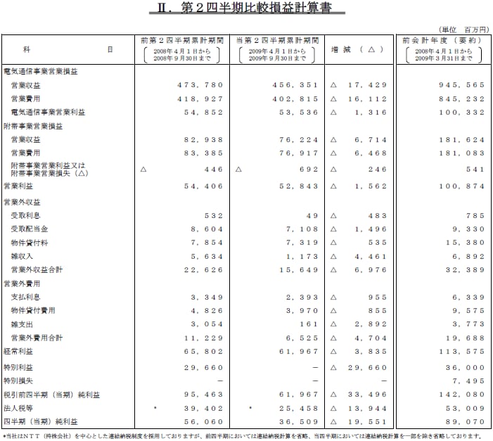 II.第2四半期比較損益計算書1