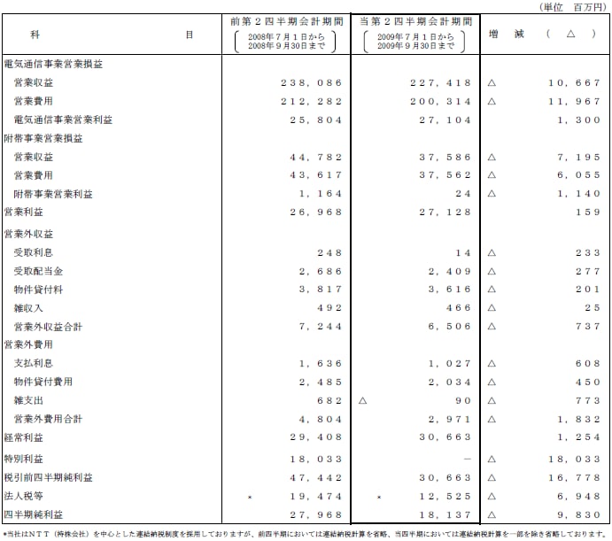 II.第2四半期比較損益計算書2
