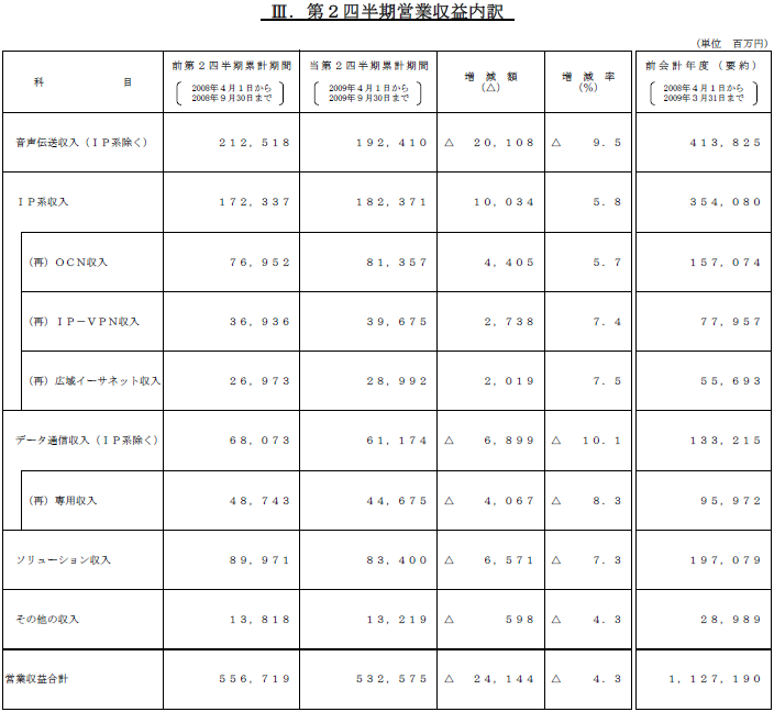 III.第2四半期営業収益内訳1