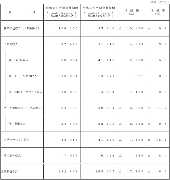 III.第2四半期営業収益内訳2