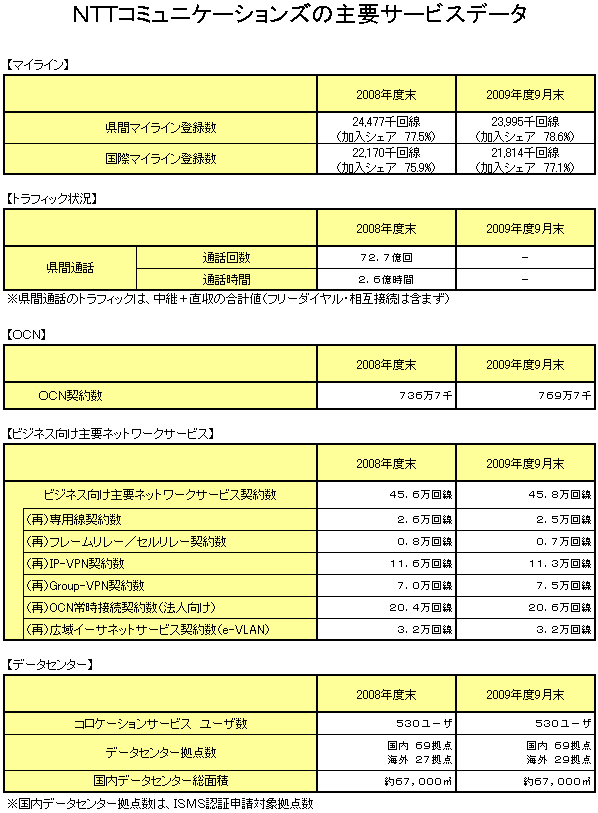 NTT Comの主要サービスデータ